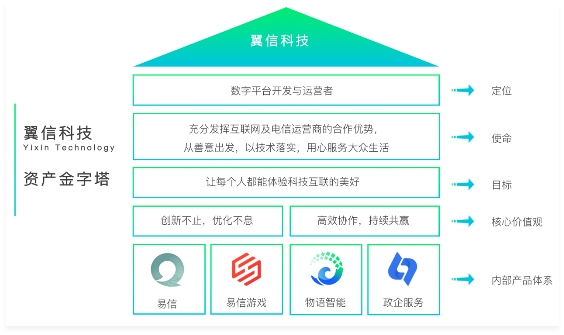 翼信科技宣布企業(yè)新定位——數(shù)字平臺(tái)開(kāi)發(fā)與運(yùn)營(yíng)者