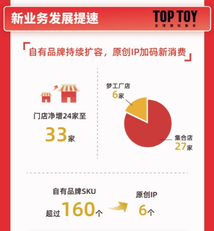 TOP TOY快速狂奔，全球門店新增527家，名創(chuàng)優(yōu)品21財(cái)年Q4財(cái)報(bào)亮點(diǎn)多多