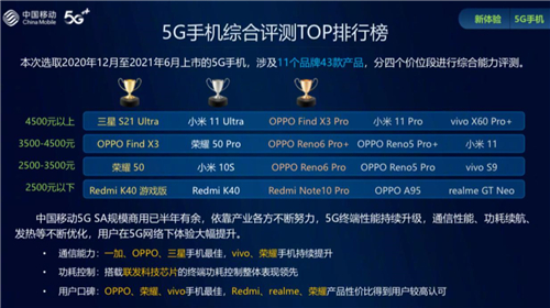 《中國移動2021智能硬件質量報告》出爐 三星Galaxy S21 Ultra 5G攬獲三項第一