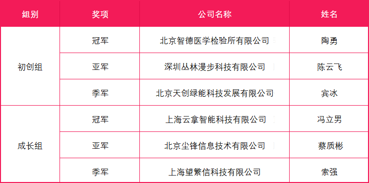 OTEC2021全球創(chuàng)業(yè)賽總決賽圓滿(mǎn)落幕，云拿科技斬獲成長(zhǎng)組冠軍！