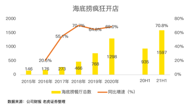 餐飲股年中業(yè)績PK：海底撈沉底，九毛九逆襲