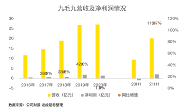 餐飲股年中業(yè)績PK：海底撈沉底，九毛九逆襲