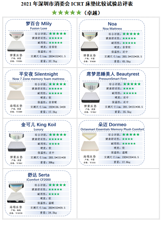國貨正崛起！國產(chǎn)床墊夢百合評測獲五星