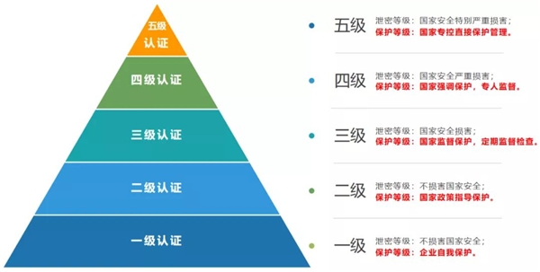 信息安全重于泰山，塵鋒 SCRM 獲國(guó)家網(wǎng)絡(luò)安全等級(jí)“最高認(rèn)證”