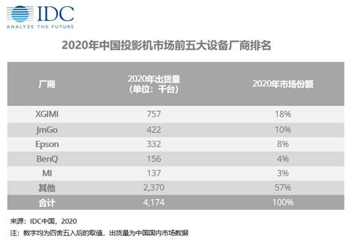 家用投影競爭的下半場，品牌煥新的堅果投影VS官宣易烊千璽的極米