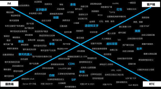 重磅升級(jí)！融云推出 IM+RTC+X“全”通信解決方案