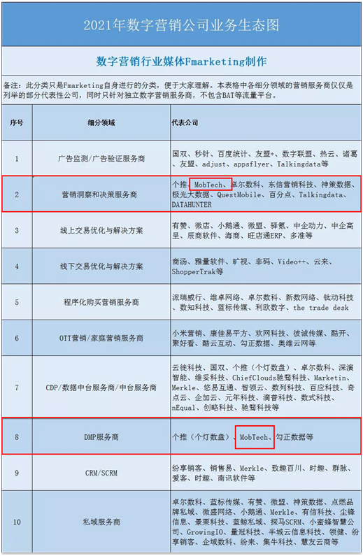 《2021年數(shù)字營銷行業(yè)年鑒》重磅發(fā)布，MobTech袤博科技上榜三大榜單
