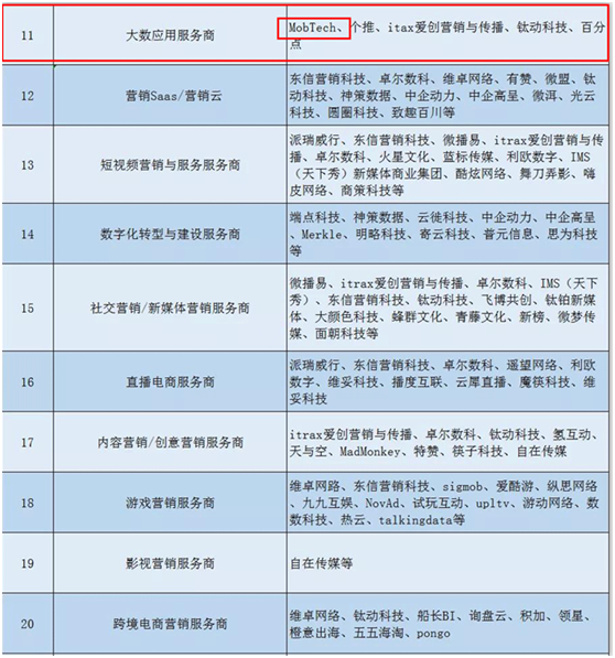 《2021年數(shù)字營銷行業(yè)年鑒》重磅發(fā)布，MobTech袤博科技上榜三大榜單