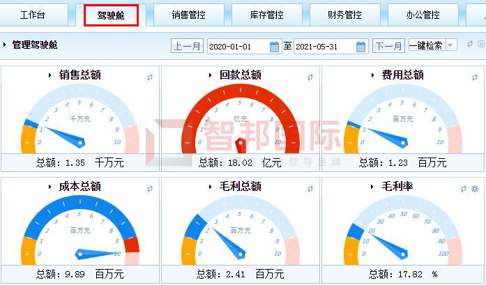 智邦國際ERP系統(tǒng)：打造數(shù)字企業(yè)共同體，破除企業(yè)發(fā)展瓶頸