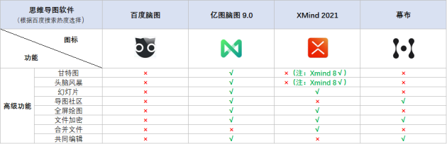 火速收藏！2021職場(chǎng)人士必備的4款腦圖工具大盤點(diǎn)！