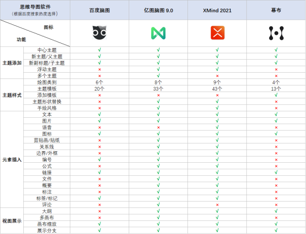 火速收藏！2021職場(chǎng)人士必備的4款腦圖工具大盤點(diǎn)！