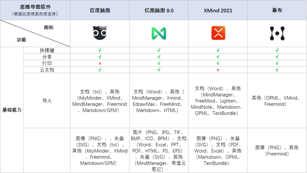 火速收藏！2021職場(chǎng)人士必備的4款腦圖工具大盤點(diǎn)！