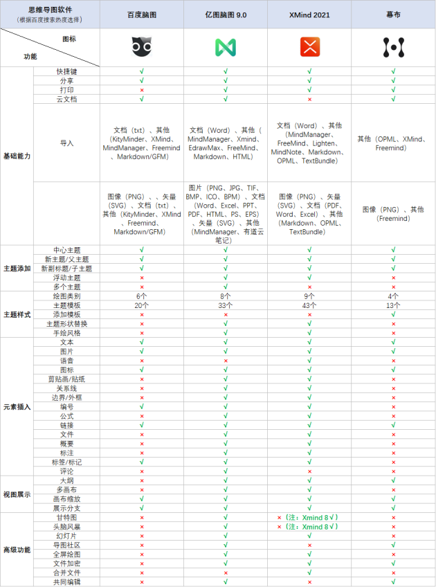 火速收藏！2021職場(chǎng)人士必備的4款腦圖工具大盤點(diǎn)！