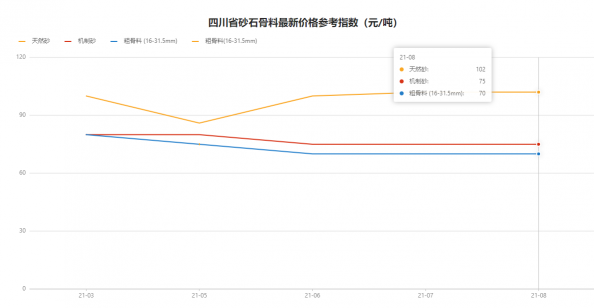 找砂網：省會城市砂石需求旺盛 砂石價格上漲趨勢明顯