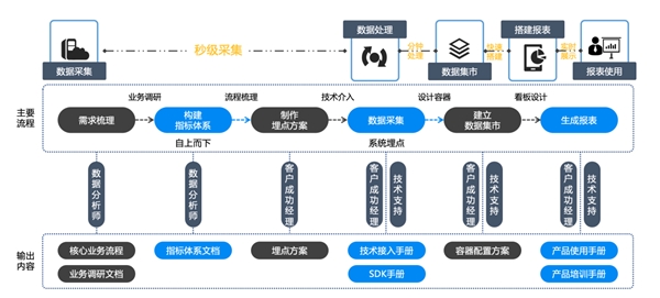 新突破 ！諸葛io發(fā)布慧表功能，打響用戶行為分析的突圍戰(zhàn)