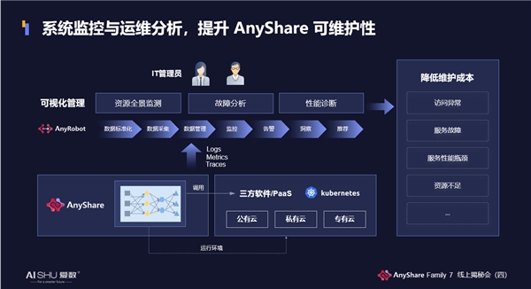 揭秘！愛數(shù)AnyShare Family 7可觀測性，讓運營、運維更“好看”