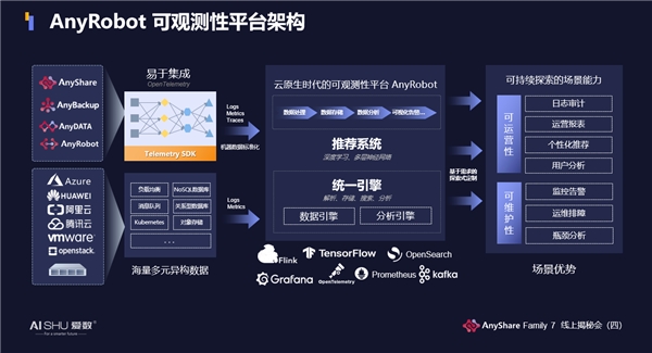 揭秘！愛數(shù)AnyShare Family 7可觀測性，讓運營、運維更“好看”