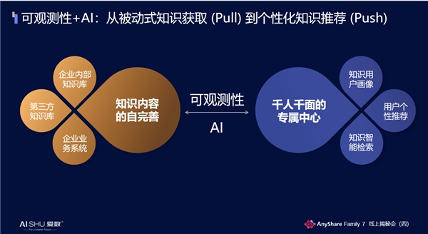 揭秘！愛數(shù)AnyShare Family 7可觀測性，讓運營、運維更“好看”
