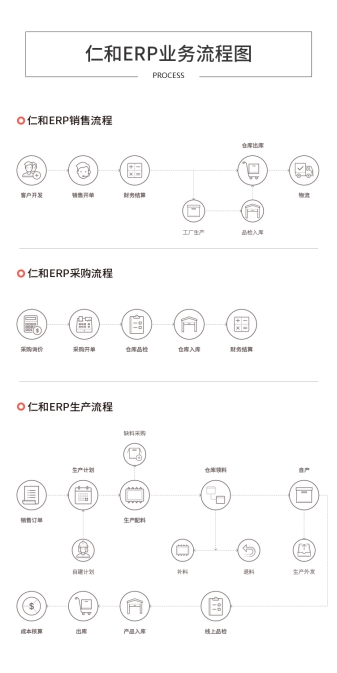 仁和云ERP系統(tǒng)：制造企業(yè)生產(chǎn)管理軟件如何有效實施！