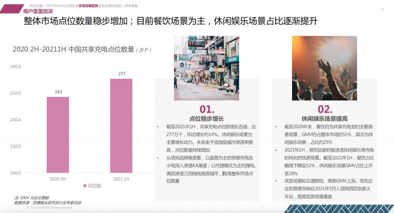 歐睿國際：2021上半年共享充電行業(yè)維持較高增速 怪獸充電領(lǐng)先優(yōu)勢擴(kuò)大