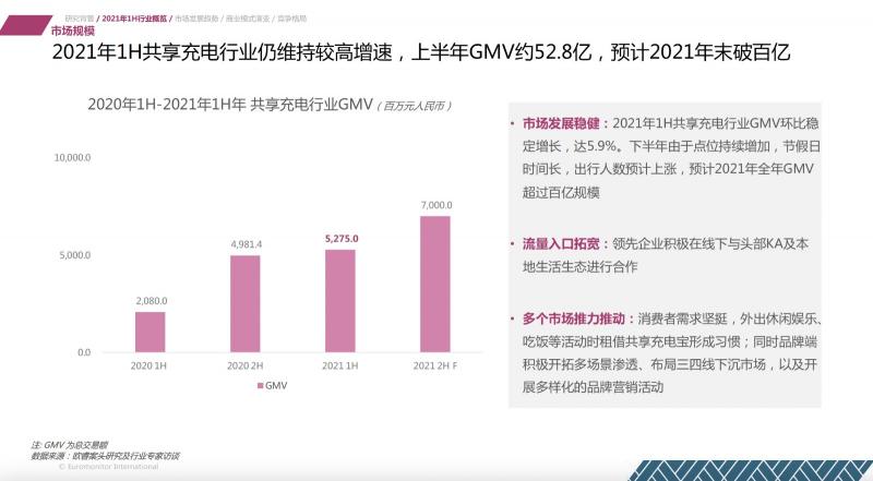 歐睿國際：2021上半年共享充電行業(yè)維持較高增速 怪獸充電領(lǐng)先優(yōu)勢擴(kuò)大