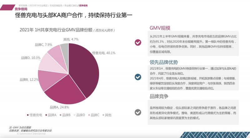 歐睿國際：2021上半年共享充電行業(yè)維持較高增速 怪獸充電領(lǐng)先優(yōu)勢擴(kuò)大