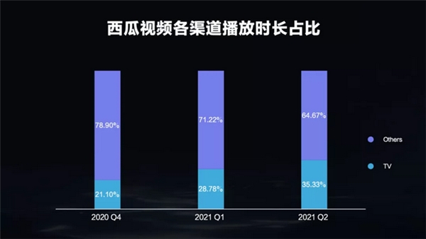 西瓜視頻千位創(chuàng)作人月播放破千萬，中視頻電視消費增長顯著