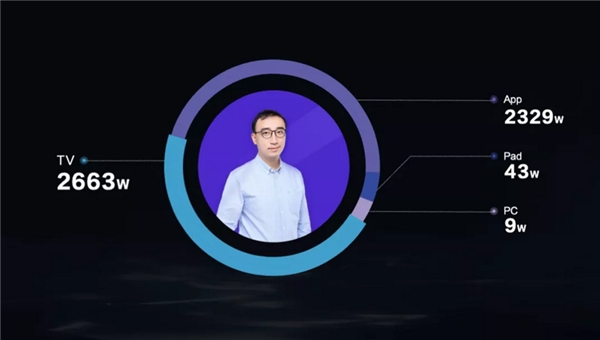 西瓜視頻千位創(chuàng)作人月播放破千萬，中視頻電視消費增長顯著
