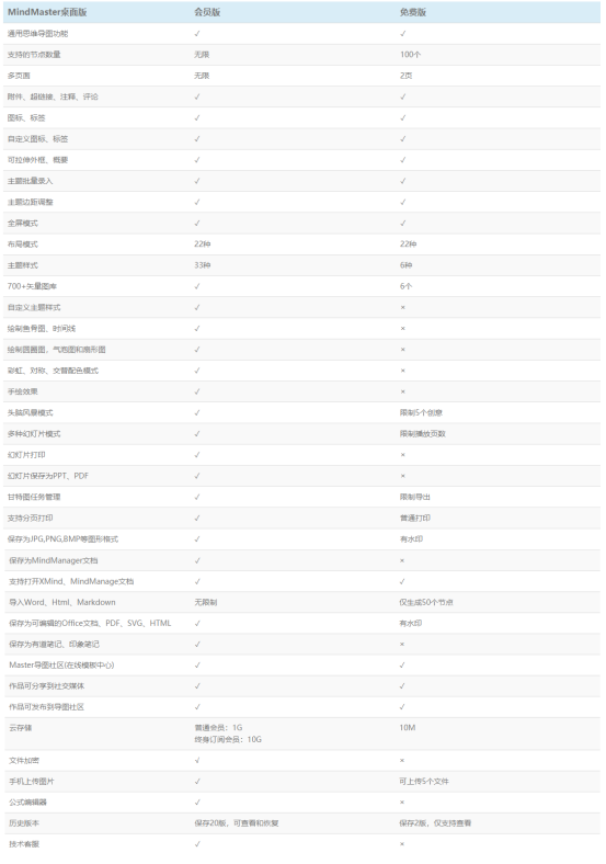 獨家測評熱門腦圖軟件，升職加薪用它就對了！