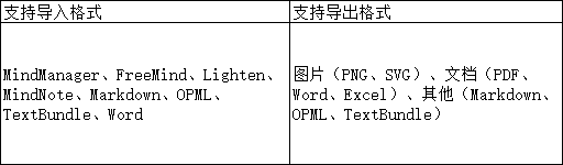 獨家測評熱門腦圖軟件，升職加薪用它就對了！