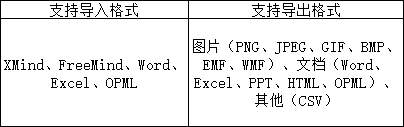 獨家測評熱門腦圖軟件，升職加薪用它就對了！