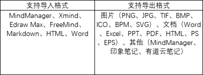 獨家測評熱門腦圖軟件，升職加薪用它就對了！