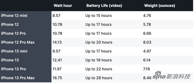 iPhone 12系列和13系列四款手機(jī)的電池容量，續(xù)航，和重量對(duì)比。