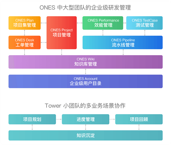 研發(fā)管理工具ONES完成C輪5000萬(wàn)美元融資，半年內(nèi)連續(xù)三輪總計(jì)融近1億美元