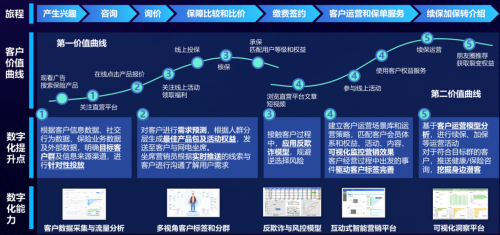 泰康在線CTO陳瑋：數(shù)智賦能增長，助力險企業(yè)務(wù)創(chuàng)新提效