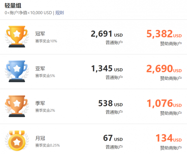 FOLLOWME 第九屆交易大賽火熱開賽，獎金高達 150，000 美元！