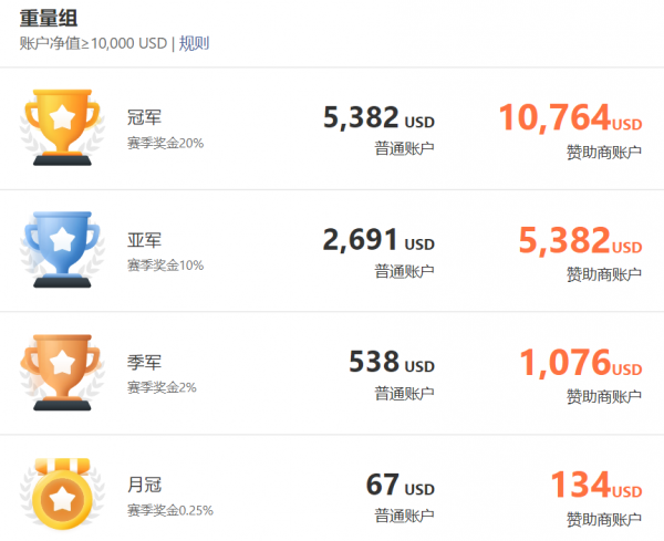 FOLLOWME 第九屆交易大賽火熱開賽，獎金高達 150，000 美元！