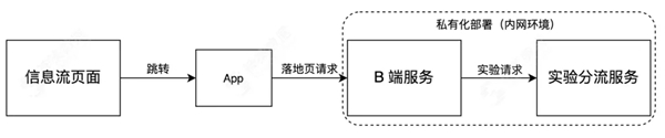 神策數(shù)據(jù)：從技術(shù)視角看什么才是值得擁有的 A/B 測(cè)試？