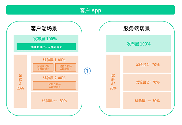 神策數(shù)據(jù)：從技術(shù)視角看什么才是值得擁有的 A/B 測(cè)試？