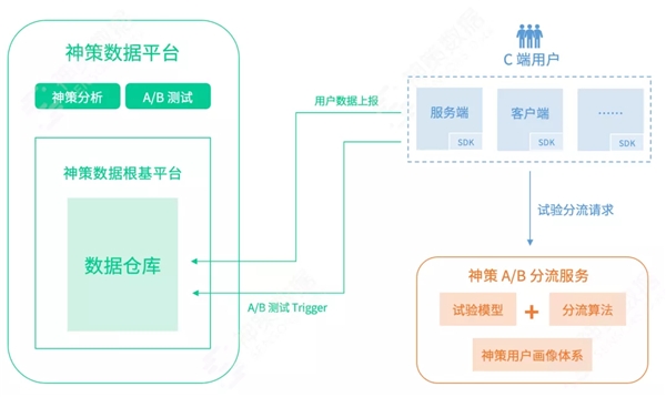神策數(shù)據(jù)：從技術(shù)視角看什么才是值得擁有的 A/B 測(cè)試？