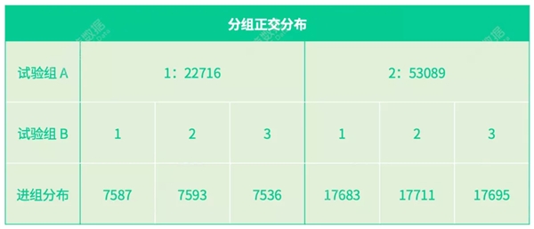 神策數(shù)據(jù)：從技術(shù)視角看什么才是值得擁有的 A/B 測(cè)試？