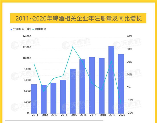 天眼查大數(shù)據(jù)：我國有超7萬家啤酒相關(guān)企業(yè)，啤酒升級、高端化成為發(fā)展方向