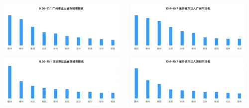 十一出行避堵攻略來(lái)了 騰訊聯(lián)合廣東省公安廳交通管理局發(fā)布廣東省國(guó)慶交通預(yù)測(cè)報(bào)告