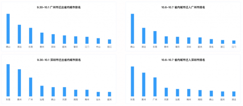 十一出行避堵攻略來(lái)了 騰訊聯(lián)合廣東省公安廳交通管理局發(fā)布廣東省國(guó)慶交通預(yù)測(cè)報(bào)告