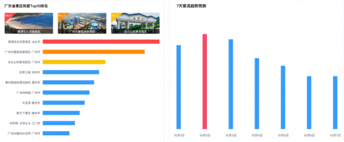 十一出行避堵攻略來(lái)了 騰訊聯(lián)合廣東省公安廳交通管理局發(fā)布廣東省國(guó)慶交通預(yù)測(cè)報(bào)告