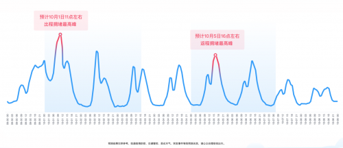 十一出行避堵攻略來(lái)了 騰訊聯(lián)合廣東省公安廳交通管理局發(fā)布廣東省國(guó)慶交通預(yù)測(cè)報(bào)告