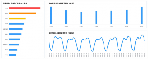 十一出行避堵攻略來(lái)了 騰訊聯(lián)合廣東省公安廳交通管理局發(fā)布廣東省國(guó)慶交通預(yù)測(cè)報(bào)告