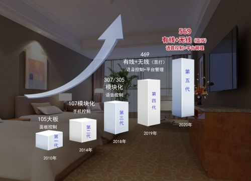 存量酒店智能化升級(jí)難嗎？比特智能第五代藍(lán)牙智慧客房方案幫您解決