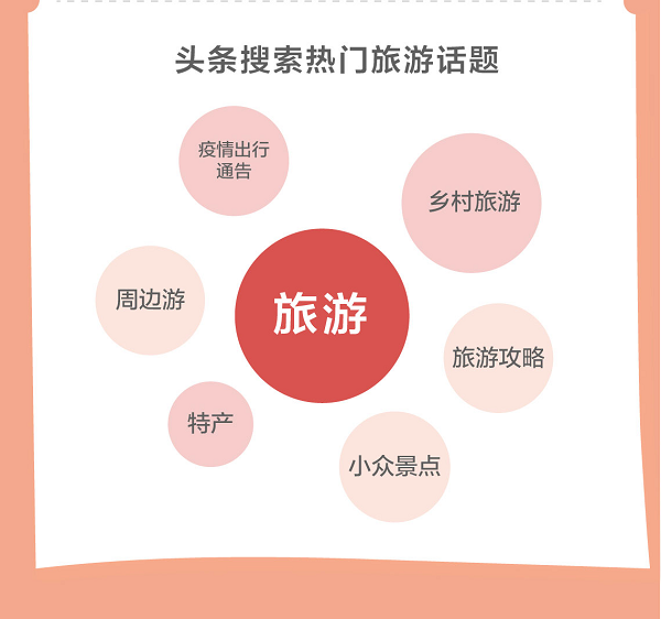頭條搜索發(fā)布旅游報告：泰山、西湖、黃山為全國最熱門景點