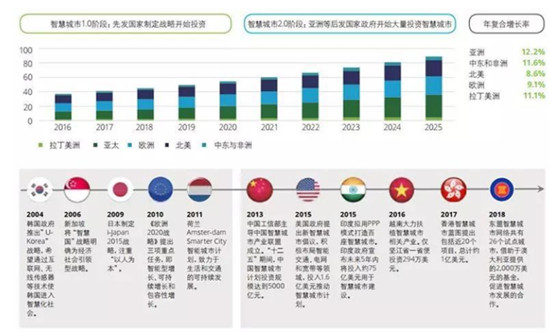 獲國際認可！騰訊云Wecity 亮相迪拜世博會，展現(xiàn)智慧城市中國力量
